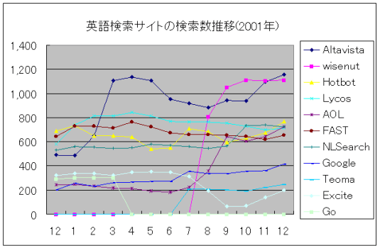 2001年の英語検索サイトの検索数推移