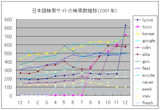 2001年の日本語検索サイトの検索数推移