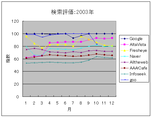 2003年のWeb検索のまとめ